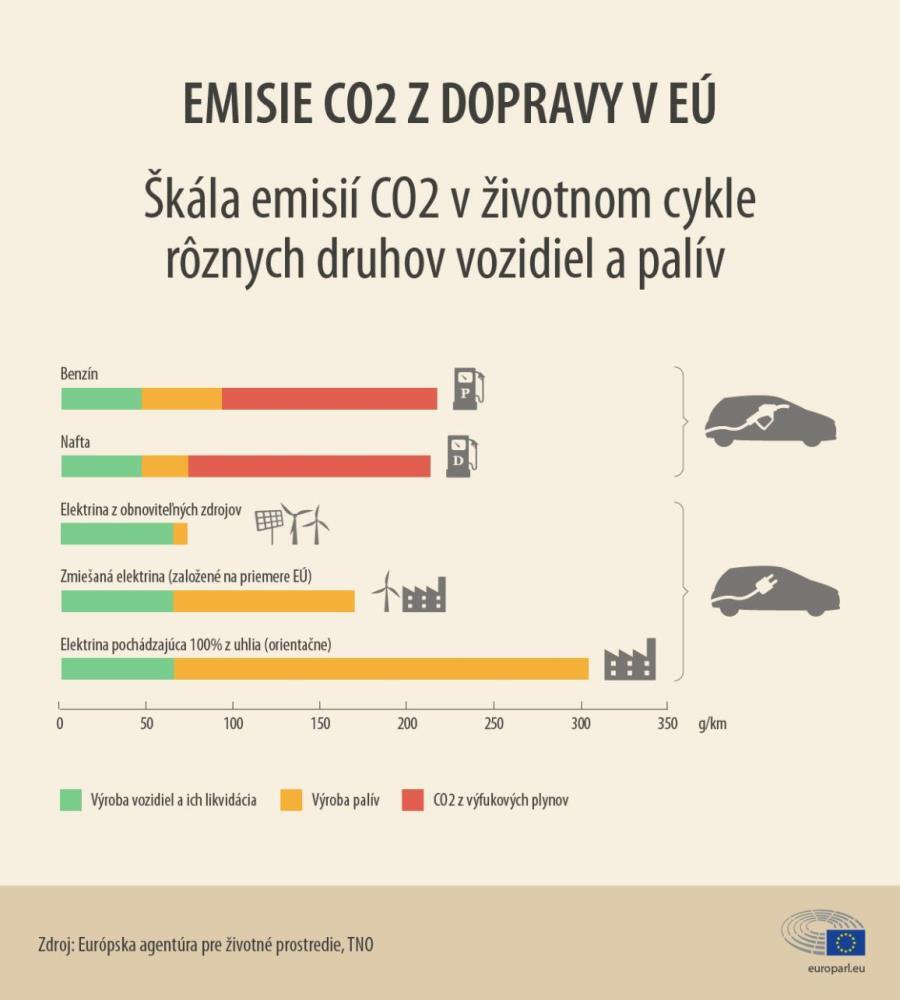 emisie z dopravy v EU